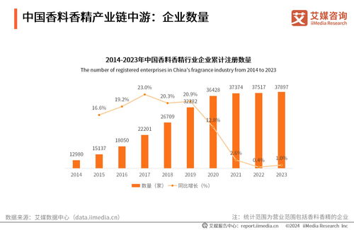 艾媒咨詢 2024 2025年全球及中國香料香精行業運行大數據與投資價值分析報告