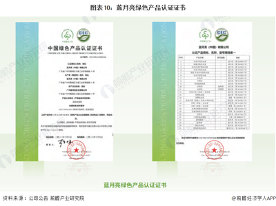 圖表10:藍月亮綠色產品認證證書