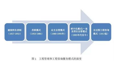 工程總承包落地房屋建筑,全過程工程咨詢應先行!