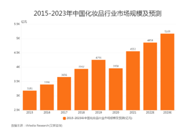15家美妝企業投資80億元,發起智能工廠革命