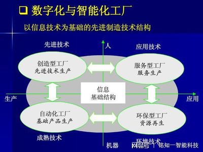 國內智能工廠的現狀分析