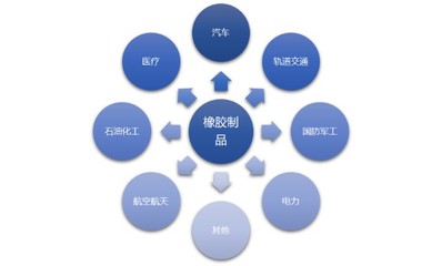橡膠制品行業發展態勢及技術、利潤水平(附報告目錄)