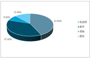 汽車后市場分析報告 2019 2025年中國汽車后市場研究與投資戰略咨詢報告 