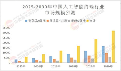 2025年中國人工智能終端行業發展前景分析與投資戰略
