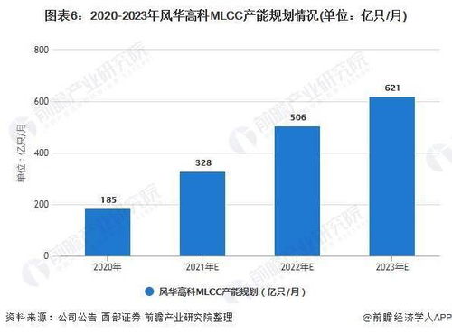 干貨 2021年中國mlcc行業市場競爭格局 風華高科 mlcc產品產銷量位列全國首位