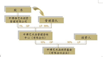 中博雅藝術投資基金