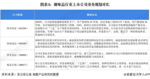 2021年調味品行業上市公司全方位對比 附業務布局匯總 業績對比 業務規劃等
