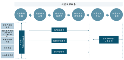 業務流程梳理